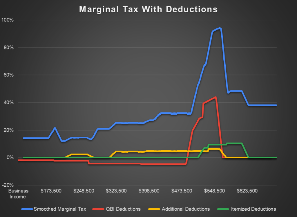 Tax rates versus business income graph