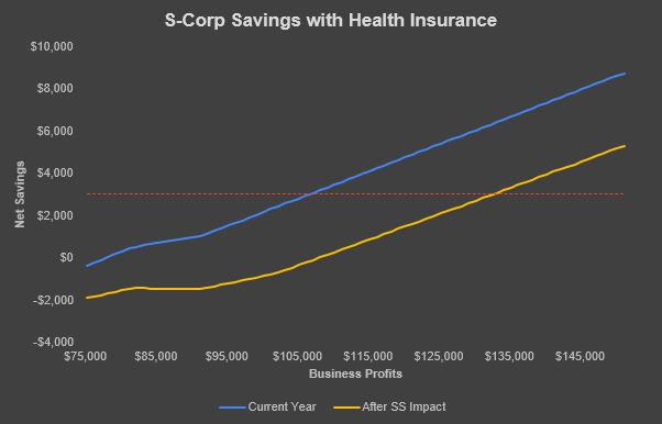 Scenario 2 adds $8,400 in annual health insurance premiums to the same base assumptions.In this case, the $3,000 net-savings threshold is reached at $107,000 of business profit. To reach the same savings as the prior example, you can have $9k less in net income.