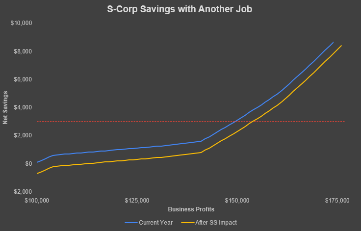 Scenario 3 removes health insurance but includes an outside W-2 job paying $80,000 per year. With this income, the S-corp election doesn’t hit the $3,000 target until profit reaches $151,000.